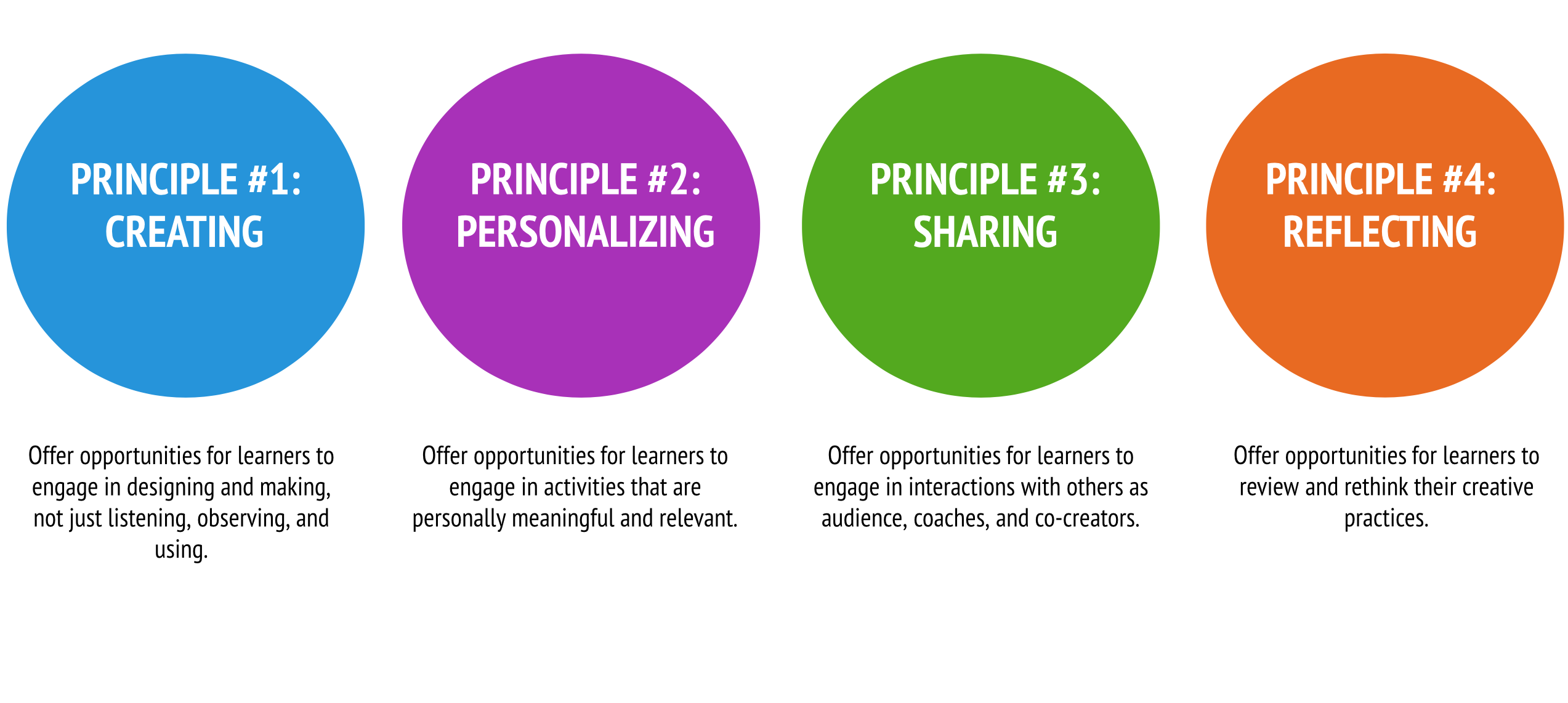 The four main Creative Computing Curriculum principles