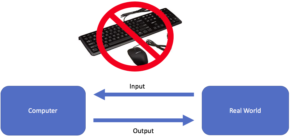 Physical computing often involves alternative forms of interaction that don't involve using keyboard and mouse.